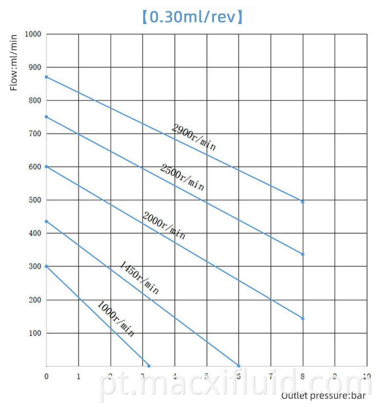 0 3cc Curve Of Micro Gear Pump